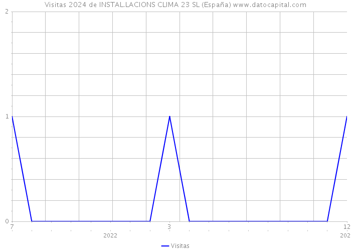Visitas 2024 de INSTAL.LACIONS CLIMA 23 SL (España) 