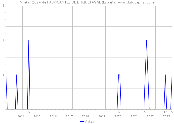 Visitas 2024 de FABRICANTES DE ETIQUETAS SL (España) 
