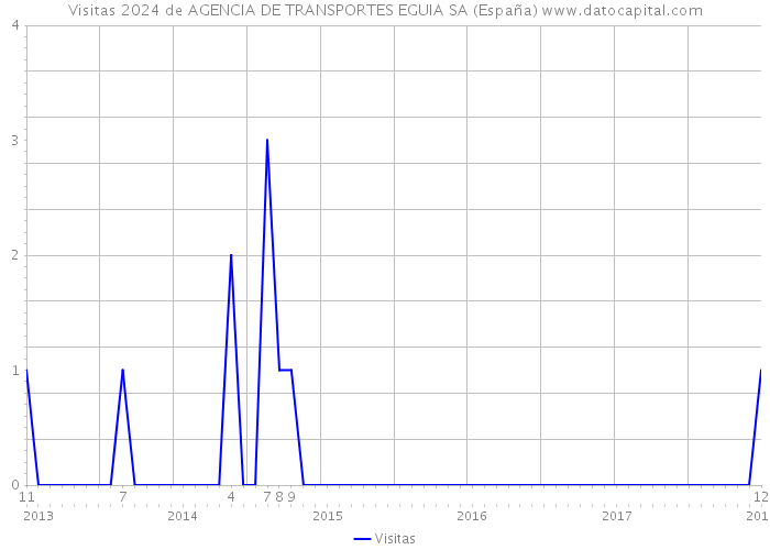 Visitas 2024 de AGENCIA DE TRANSPORTES EGUIA SA (España) 
