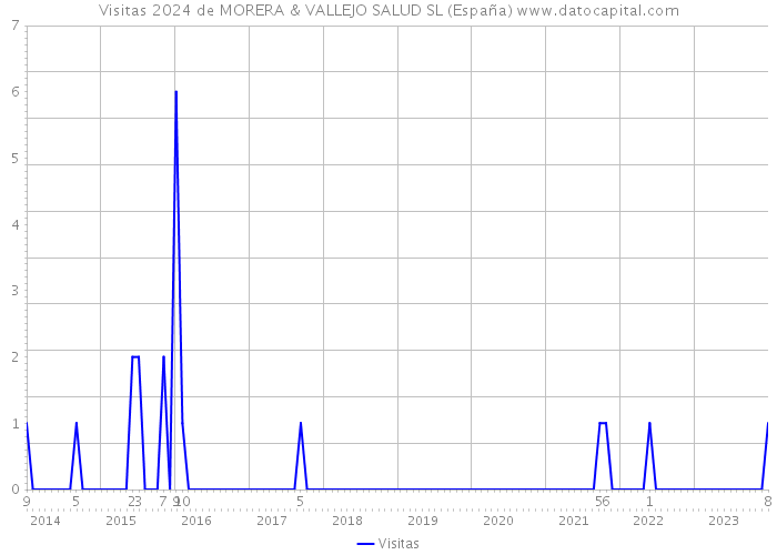 Visitas 2024 de MORERA & VALLEJO SALUD SL (España) 