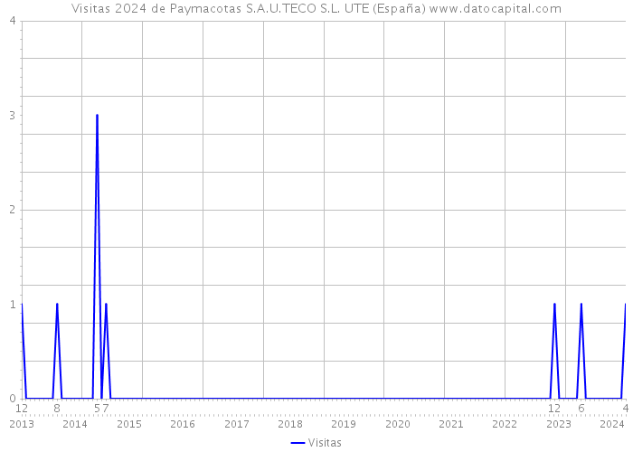 Visitas 2024 de Paymacotas S.A.U.TECO S.L. UTE (España) 