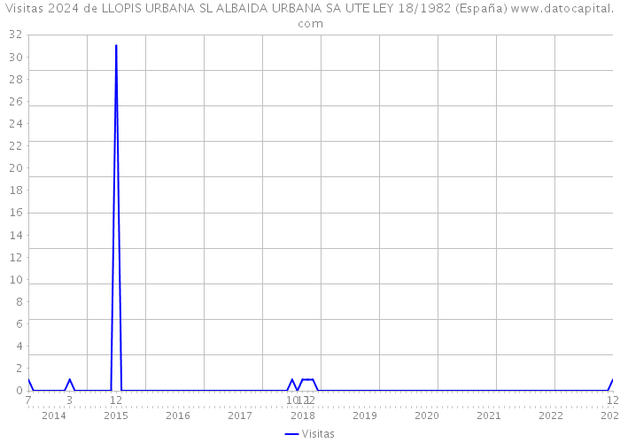 Visitas 2024 de LLOPIS URBANA SL ALBAIDA URBANA SA UTE LEY 18/1982 (España) 