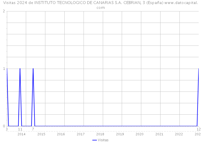 Visitas 2024 de INSTITUTO TECNOLOGICO DE CANARIAS S.A. CEBRIAN, 3 (España) 