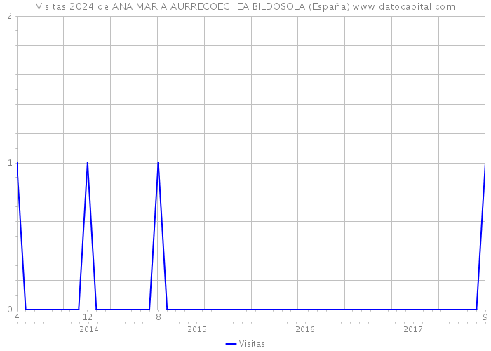 Visitas 2024 de ANA MARIA AURRECOECHEA BILDOSOLA (España) 
