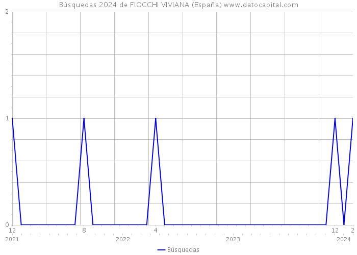 Búsquedas 2024 de FIOCCHI VIVIANA (España) 