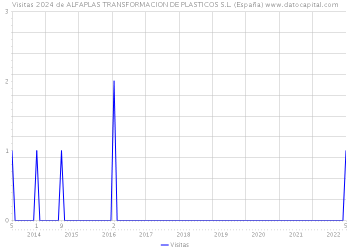 Visitas 2024 de ALFAPLAS TRANSFORMACION DE PLASTICOS S.L. (España) 