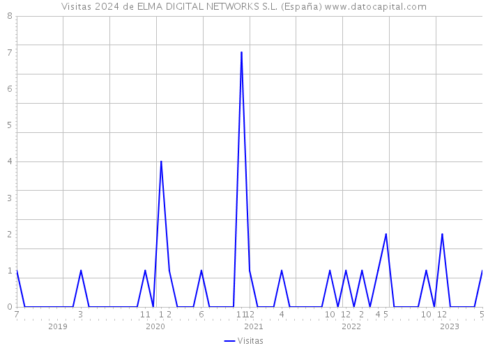 Visitas 2024 de ELMA DIGITAL NETWORKS S.L. (España) 