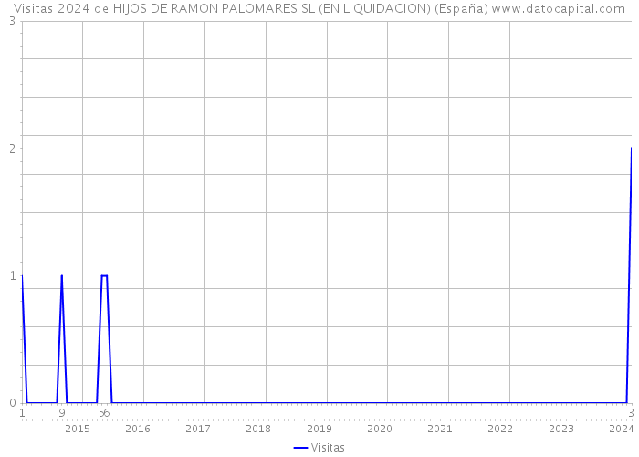 Visitas 2024 de HIJOS DE RAMON PALOMARES SL (EN LIQUIDACION) (España) 