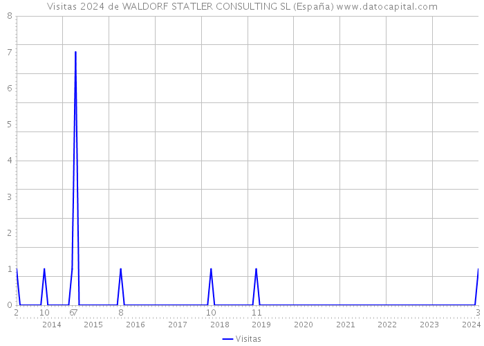Visitas 2024 de WALDORF STATLER CONSULTING SL (España) 