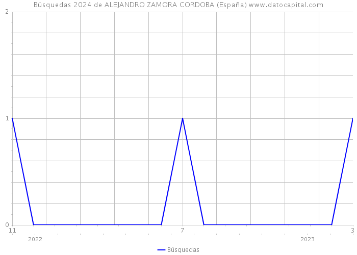 Búsquedas 2024 de ALEJANDRO ZAMORA CORDOBA (España) 