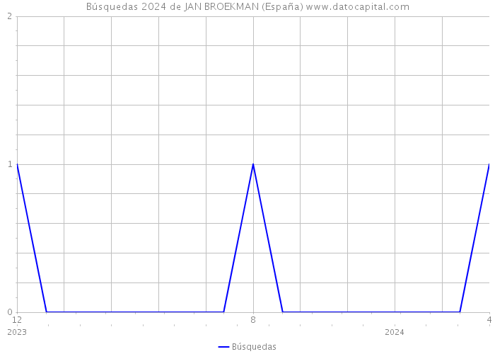 Búsquedas 2024 de JAN BROEKMAN (España) 