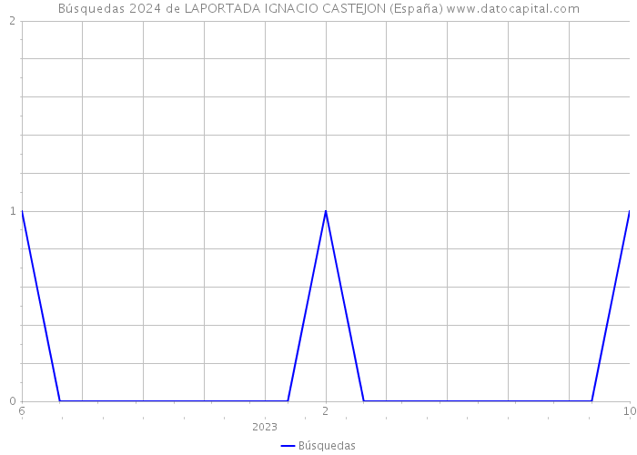 Búsquedas 2024 de LAPORTADA IGNACIO CASTEJON (España) 