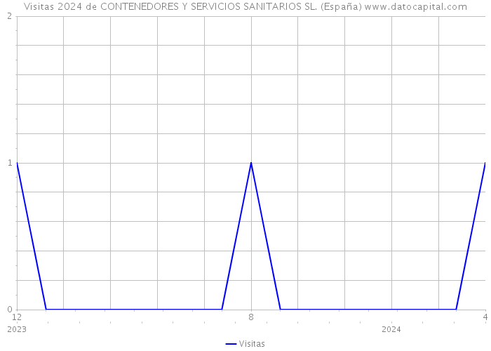 Visitas 2024 de CONTENEDORES Y SERVICIOS SANITARIOS SL. (España) 