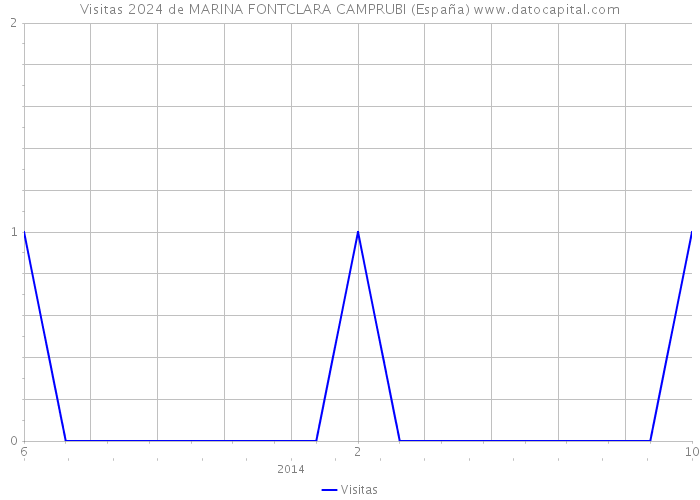 Visitas 2024 de MARINA FONTCLARA CAMPRUBI (España) 