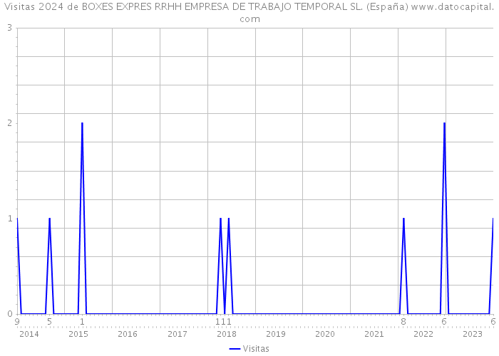 Visitas 2024 de BOXES EXPRES RRHH EMPRESA DE TRABAJO TEMPORAL SL. (España) 