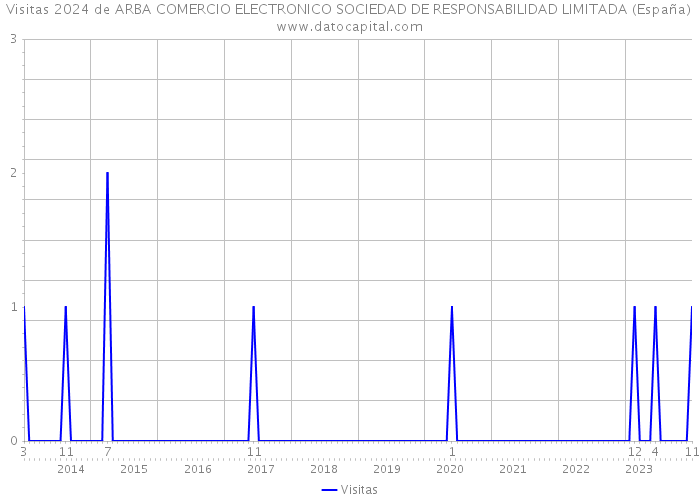 Visitas 2024 de ARBA COMERCIO ELECTRONICO SOCIEDAD DE RESPONSABILIDAD LIMITADA (España) 