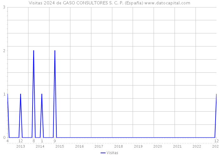 Visitas 2024 de GASO CONSULTORES S. C. P. (España) 