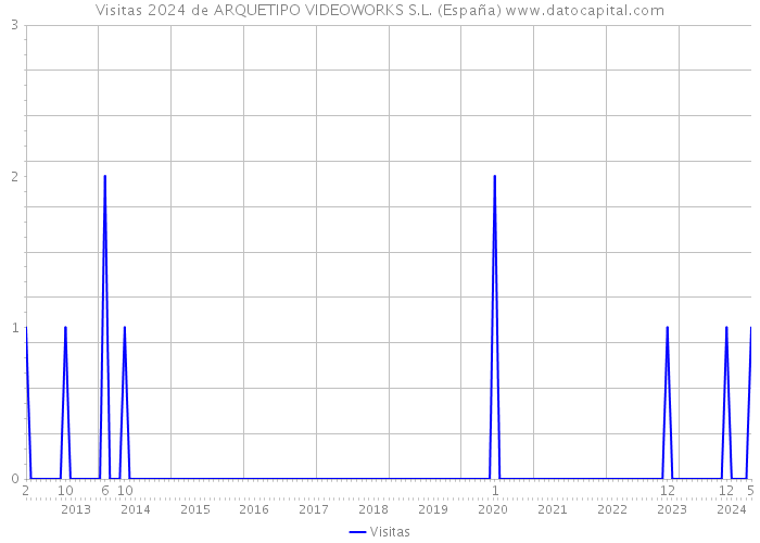 Visitas 2024 de ARQUETIPO VIDEOWORKS S.L. (España) 