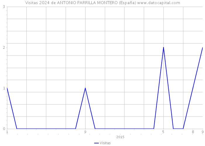 Visitas 2024 de ANTONIO PARRILLA MONTERO (España) 