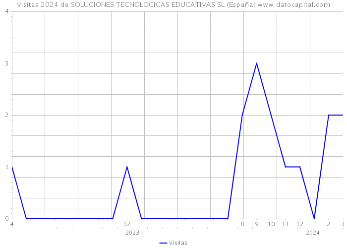 Visitas 2024 de SOLUCIONES TECNOLOGICAS EDUCATIVAS SL (España) 