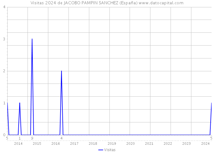 Visitas 2024 de JACOBO PAMPIN SANCHEZ (España) 