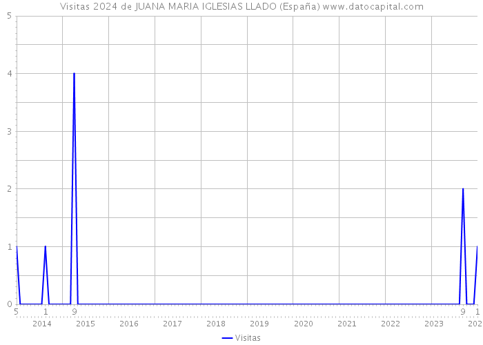 Visitas 2024 de JUANA MARIA IGLESIAS LLADO (España) 