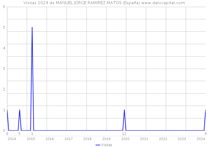 Visitas 2024 de MANUEL JORGE RAMIREZ MATOS (España) 