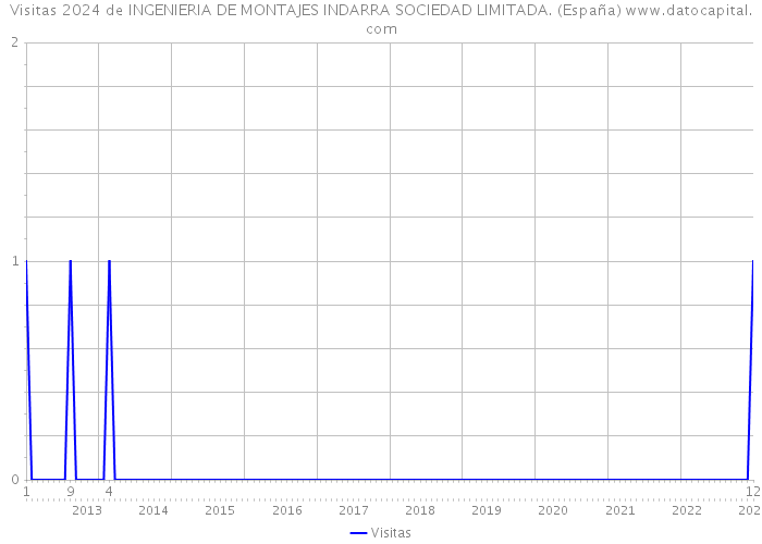 Visitas 2024 de INGENIERIA DE MONTAJES INDARRA SOCIEDAD LIMITADA. (España) 