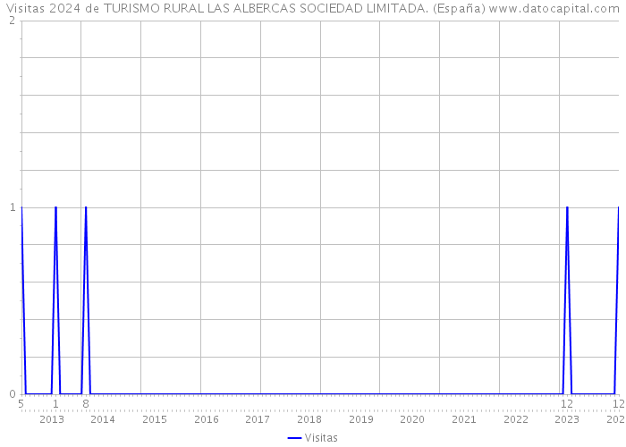 Visitas 2024 de TURISMO RURAL LAS ALBERCAS SOCIEDAD LIMITADA. (España) 