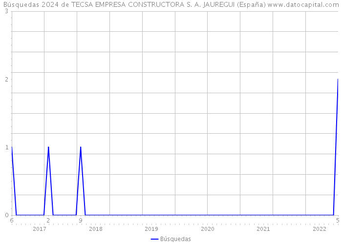 Búsquedas 2024 de TECSA EMPRESA CONSTRUCTORA S. A. JAUREGUI (España) 