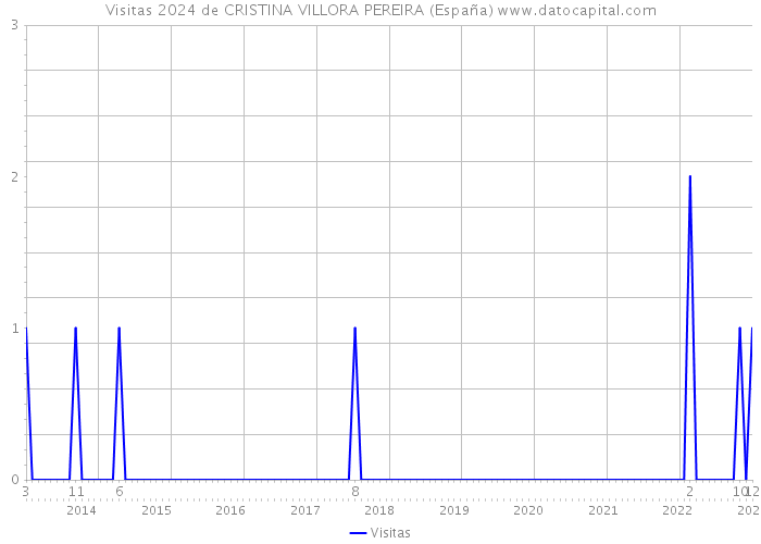 Visitas 2024 de CRISTINA VILLORA PEREIRA (España) 