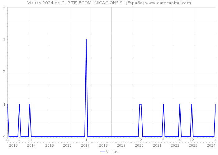 Visitas 2024 de CUP TELECOMUNICACIONS SL (España) 