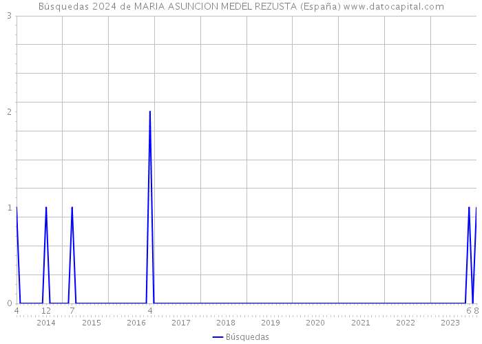 Búsquedas 2024 de MARIA ASUNCION MEDEL REZUSTA (España) 
