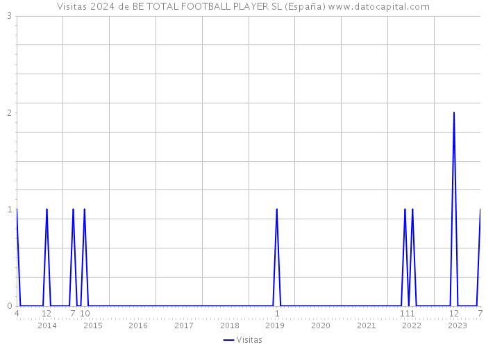 Visitas 2024 de BE TOTAL FOOTBALL PLAYER SL (España) 