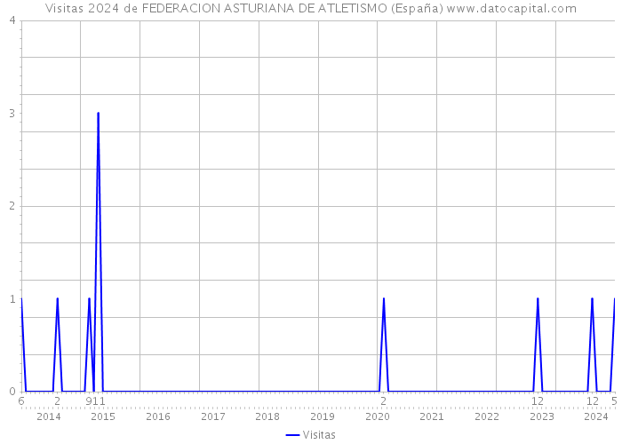 Visitas 2024 de FEDERACION ASTURIANA DE ATLETISMO (España) 