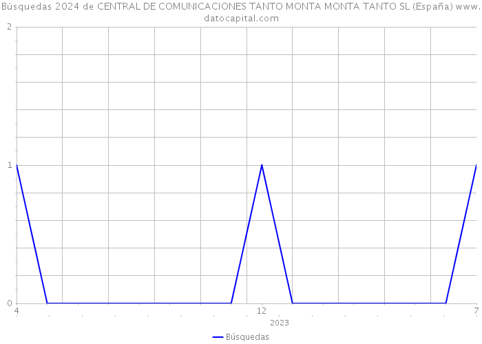 Búsquedas 2024 de CENTRAL DE COMUNICACIONES TANTO MONTA MONTA TANTO SL (España) 