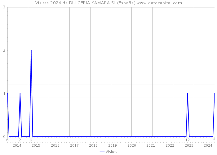 Visitas 2024 de DULCERIA YAMARA SL (España) 