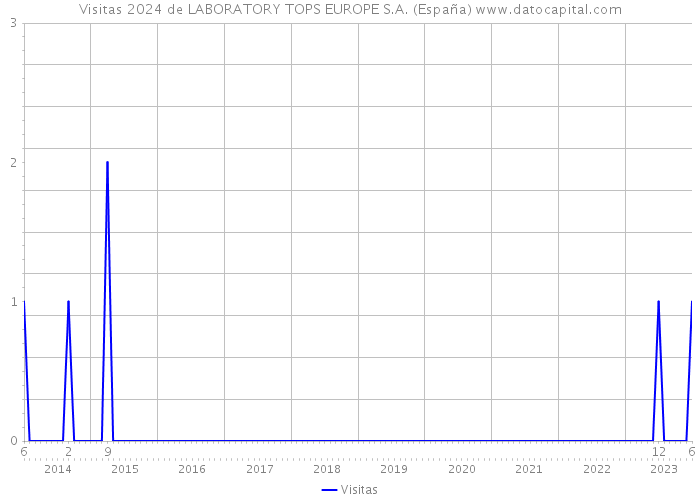 Visitas 2024 de LABORATORY TOPS EUROPE S.A. (España) 