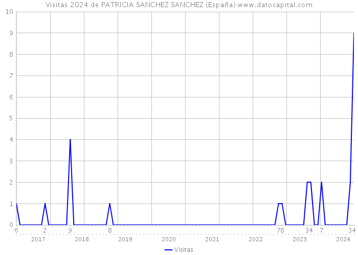 Visitas 2024 de PATRICIA SANCHEZ SANCHEZ (España) 