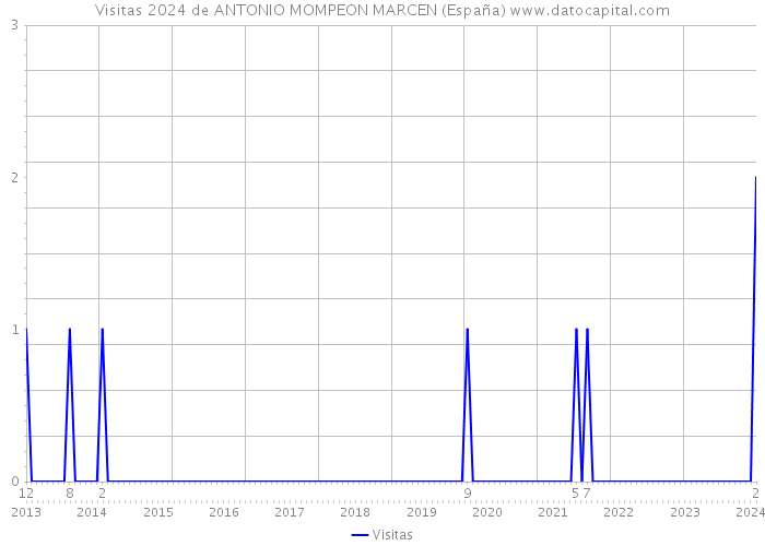 Visitas 2024 de ANTONIO MOMPEON MARCEN (España) 