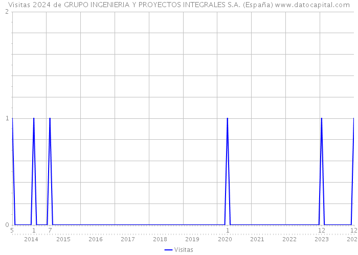 Visitas 2024 de GRUPO INGENIERIA Y PROYECTOS INTEGRALES S.A. (España) 