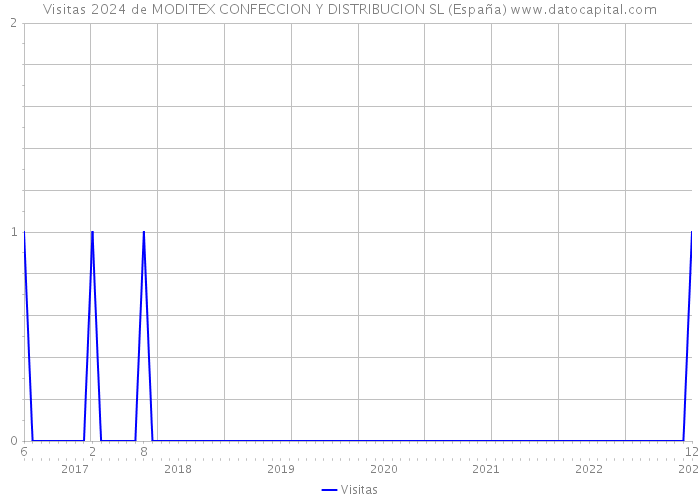 Visitas 2024 de MODITEX CONFECCION Y DISTRIBUCION SL (España) 