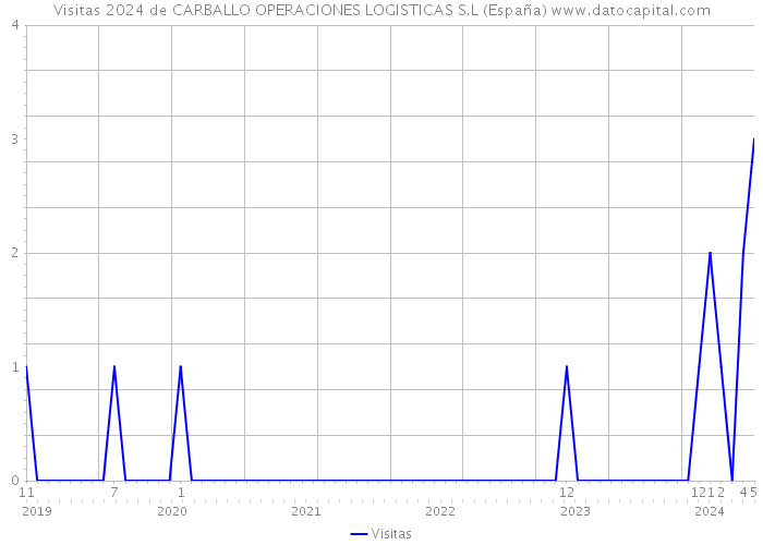 Visitas 2024 de CARBALLO OPERACIONES LOGISTICAS S.L (España) 