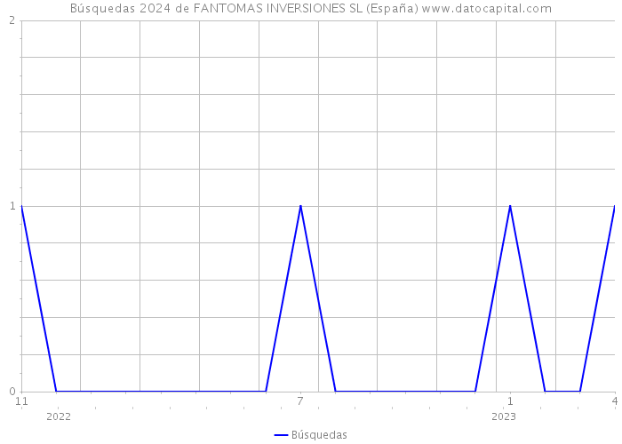 Búsquedas 2024 de FANTOMAS INVERSIONES SL (España) 