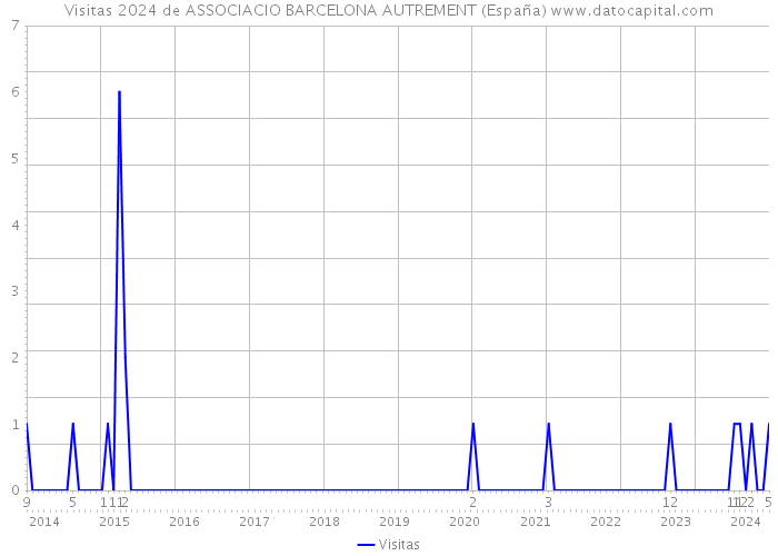 Visitas 2024 de ASSOCIACIO BARCELONA AUTREMENT (España) 