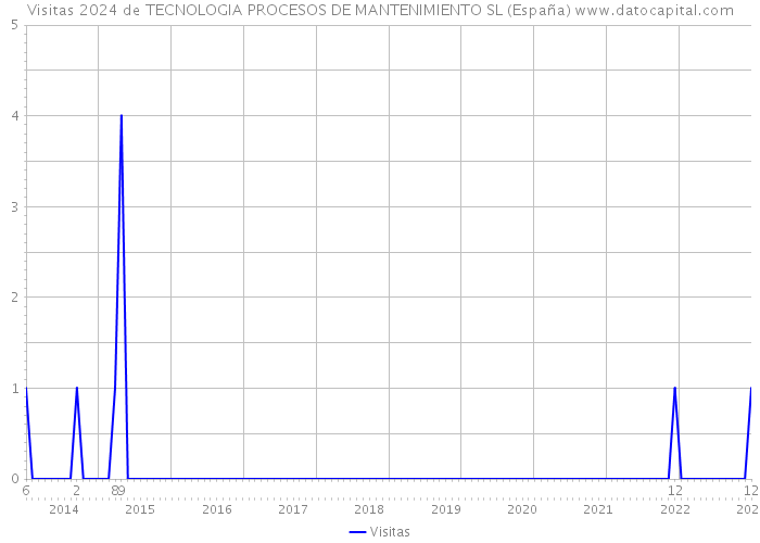 Visitas 2024 de TECNOLOGIA PROCESOS DE MANTENIMIENTO SL (España) 