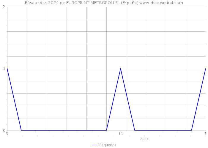 Búsquedas 2024 de EUROPRINT METROPOLI SL (España) 