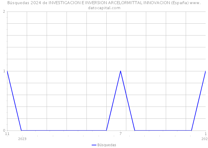 Búsquedas 2024 de INVESTIGACION E INVERSION ARCELORMITTAL INNOVACION (España) 