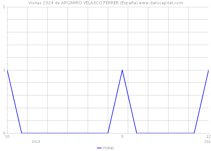 Visitas 2024 de ARGIMIRO VELASCO FERRER (España) 