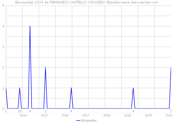 Búsquedas 2024 de FERNANDO CASTELLO CIRUGEDA (España) 